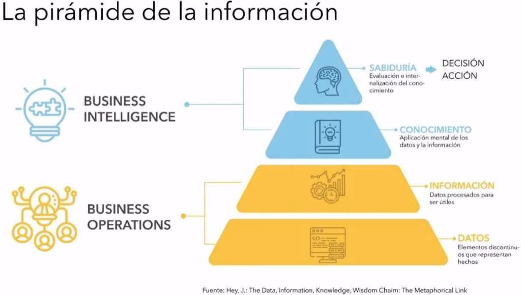 ¿Qué tipos de datos son utilizados en la inteligencia de negocios?