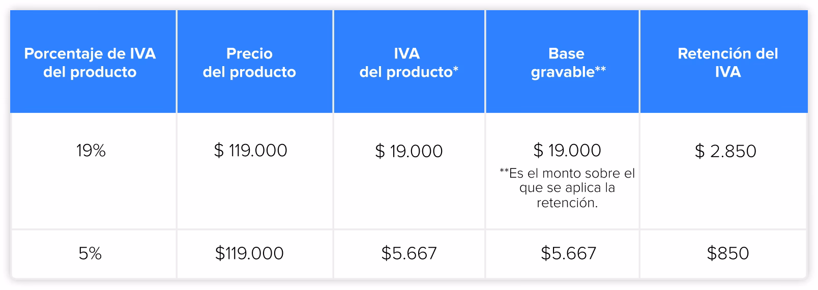 ¿Cómo saber la base de una factura con IVA?