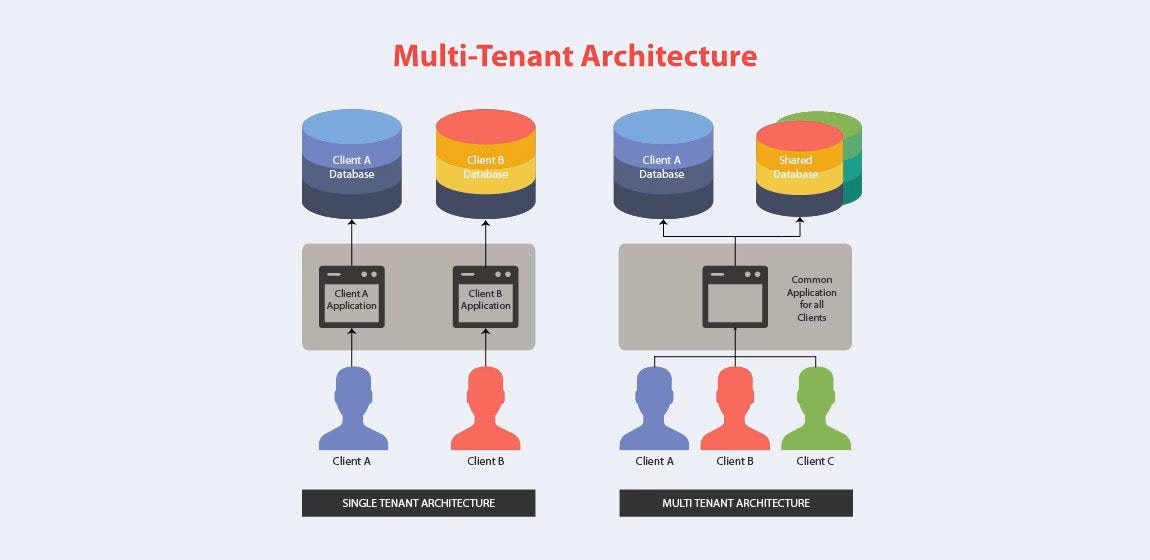 ¿Qué es una base de datos multiinquilino?