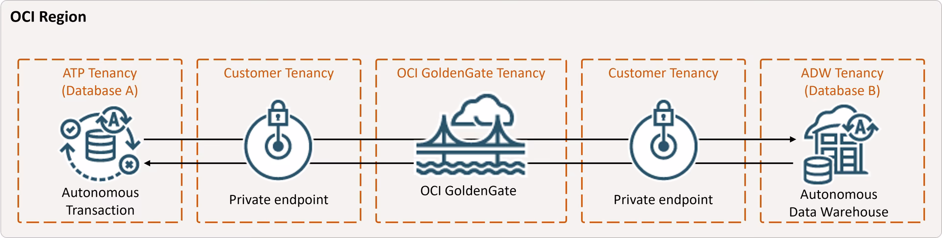 ¿Cuál es la diferencia entre los flujos de replicación de bases de datos de Oracle y Goldengate?