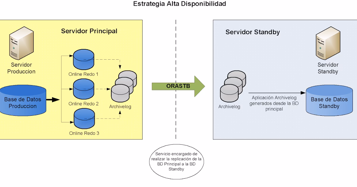 ¿Cuál es la diferencia entre los flujos de replicación de bases de datos de Oracle y Goldengate?