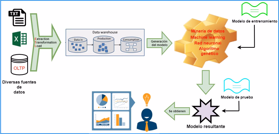 ¿Qué son los datos y cómo se usan para entrenar modelos?