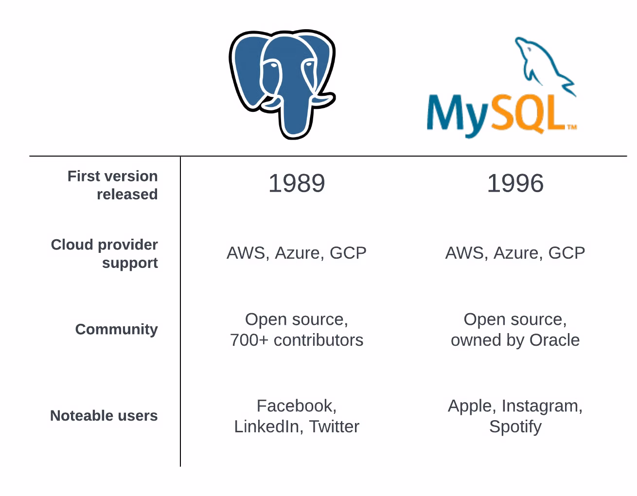 ¿Cuáles son las desventajas de PostgreSQL?