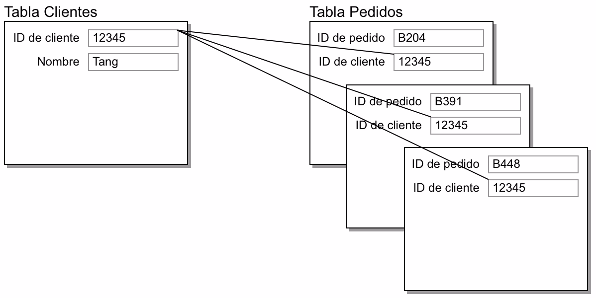 ¿Qué es una relación de uno a muchos en una base de datos?