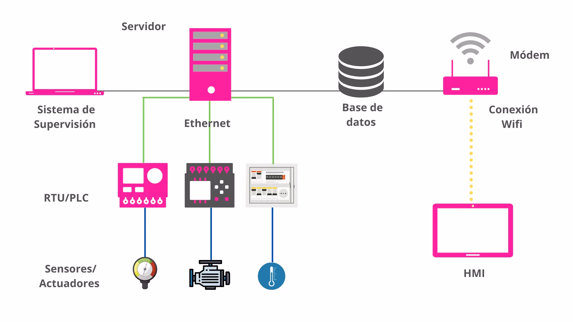 ¿Qué es el sistema Scada?