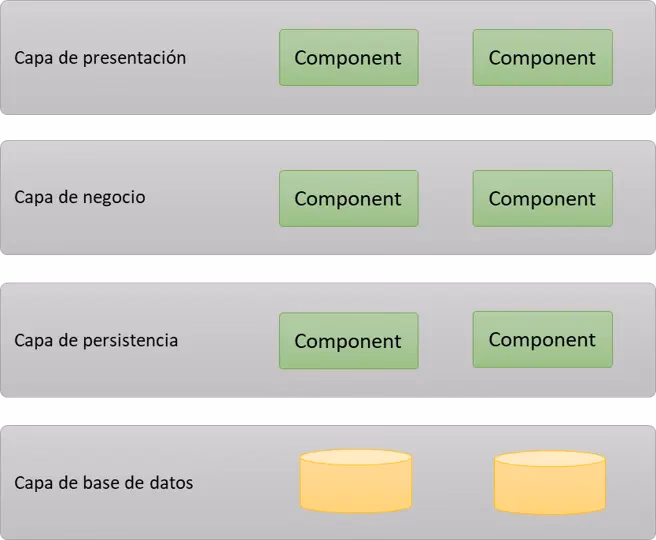 ¿Qué es la capa de presentación, la capa de negocio y la capa de datos?