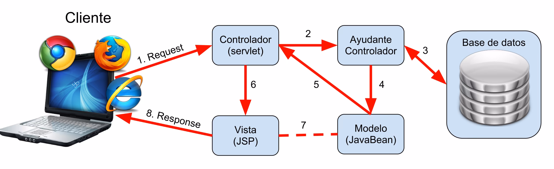¿Cuándo se carga el servlet?