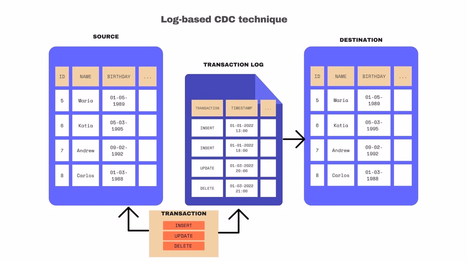 ¿Qué es CDC en la base de datos?