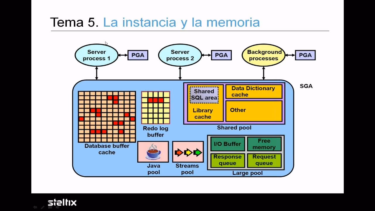 ¿Qué es el diseño de bases de datos de Oracle?