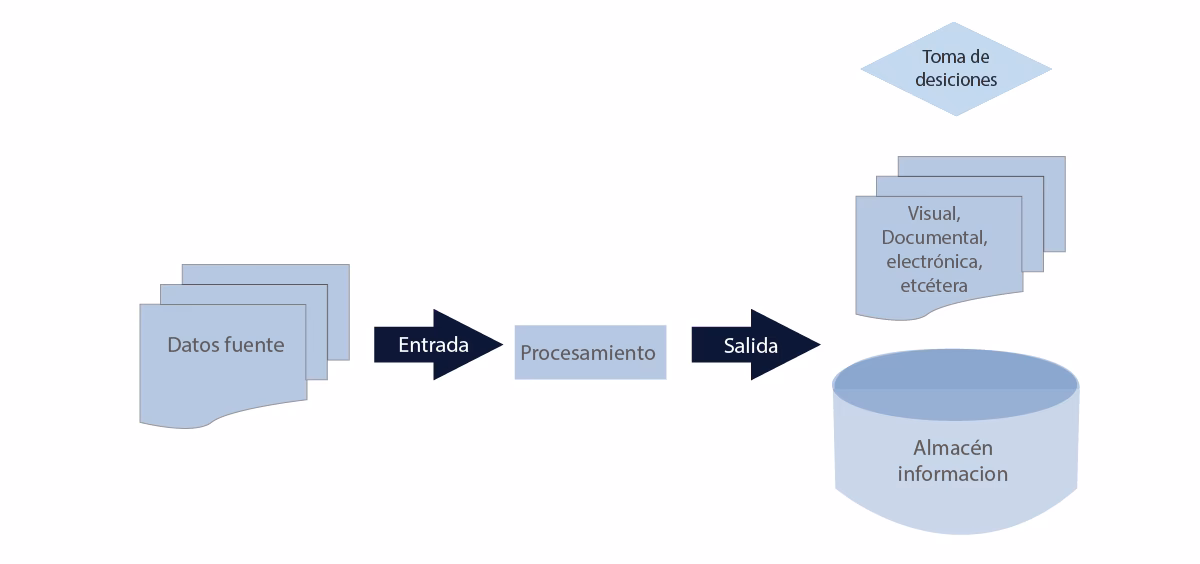 ¿Cuáles son las 4 operaciones básicas de un sistema de información?